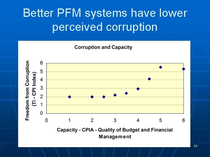 Better PFM systems have lower perceived corruption 10 