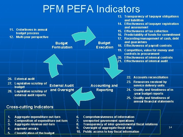 PFM PEFA Indicators 11. Orderliness in annual budget process 12. Multi-year perspective Budget Execution