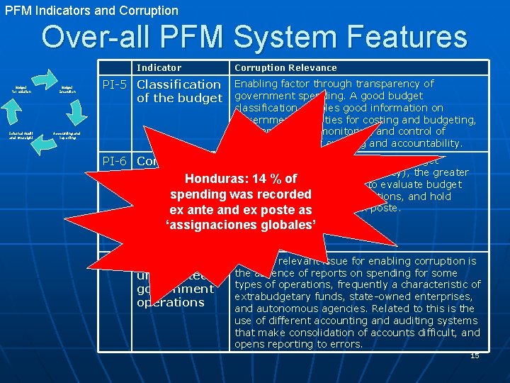 PFM Indicators and Corruption Over-all PFM System Features Indicator Budget Formulation Budget Execution External