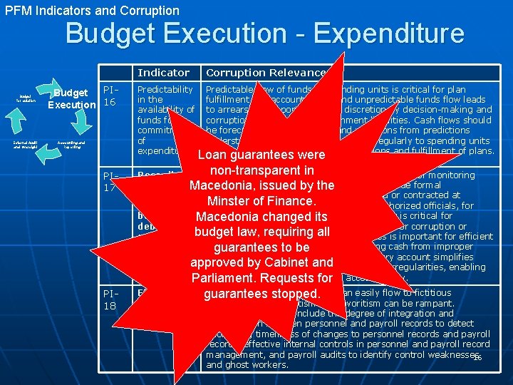 PFM Indicators and Corruption Budget Execution - Expenditure Budget Formulation External Audit and Oversight