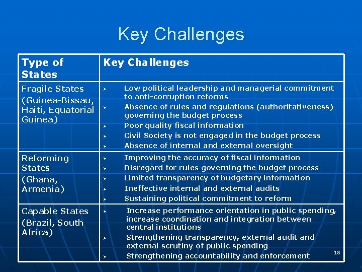 Key Challenges Type of States Fragile States (Guinea-Bissau, Haiti, Equatorial Guinea) Key Challenges Ø