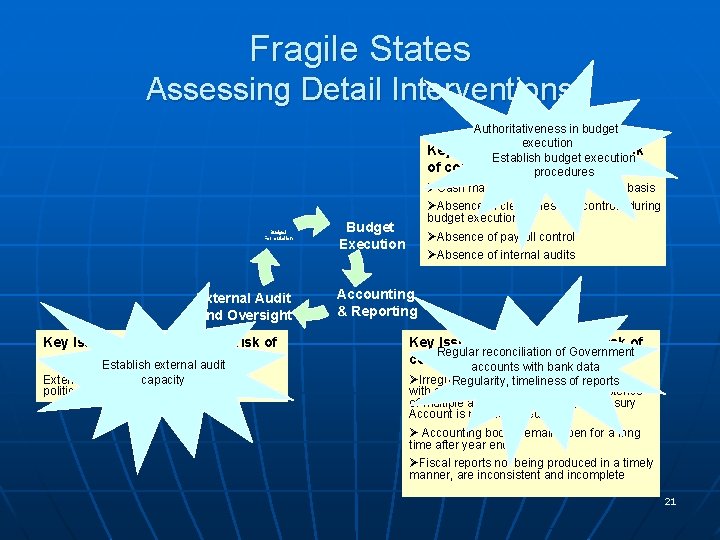 Fragile States Assessing Detail Interventions Authoritativeness in budget execution Key Issues that increase the
