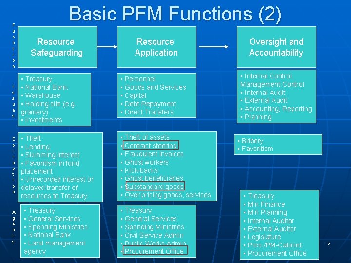 F u n c t i o n Basic PFM Functions (2) Resource Safeguarding
