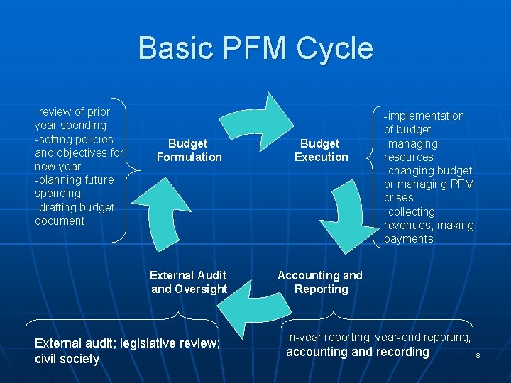 Basic PFM Cycle -review of prior year spending -setting policies and objectives for new