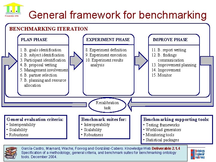 General framework for benchmarking BENCHMARKING ITERATION PLAN PHASE EXPERIMENT PHASE IMPROVE PHASE 1. B.