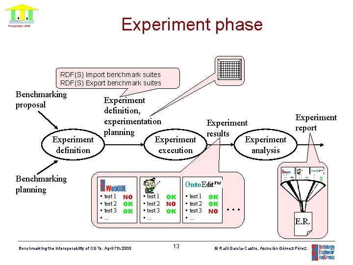 Experiment phase RDF(S) Import benchmark suites RDF(S) Export benchmark suites Benchmarking proposal Experiment definition