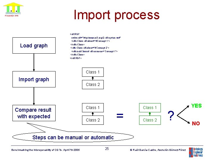 Import process Load graph <rdf: RDF xmlns: rdf="http: //www. w 3. org/2 -rdf-syntax-ns#" <rdfs: