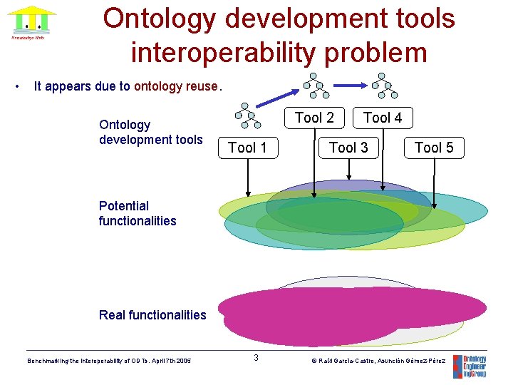 Ontology development tools interoperability problem • It appears due to ontology reuse. Ontology development