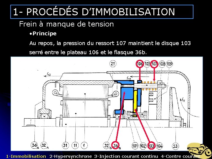 1 - PROCÉDÉS D’IMMOBILISATION Frein à manque de tension • Principe Au repos, la