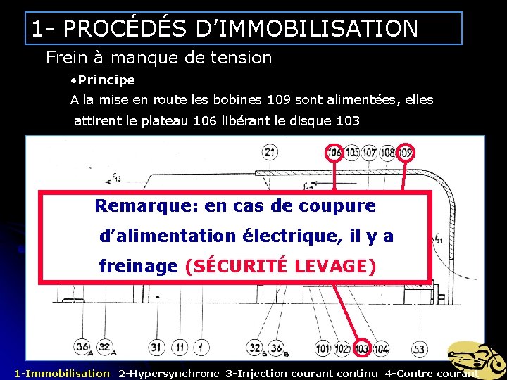 1 - PROCÉDÉS D’IMMOBILISATION Frein à manque de tension • Principe A la mise