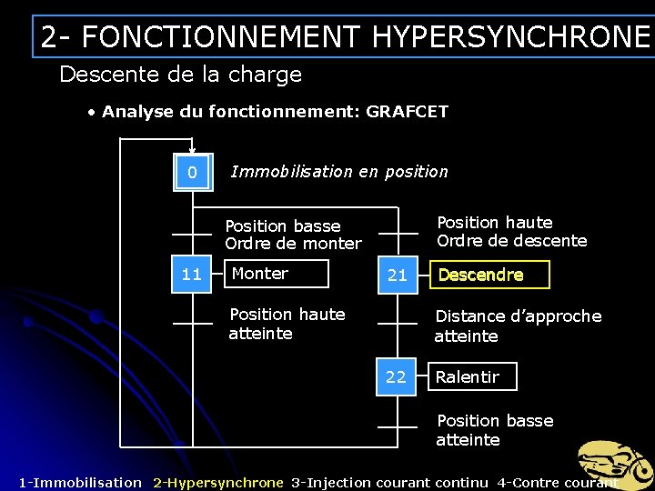 2 - FONCTIONNEMENT HYPERSYNCHRONE Descente de la charge • Analyse du fonctionnement: GRAFCET 0