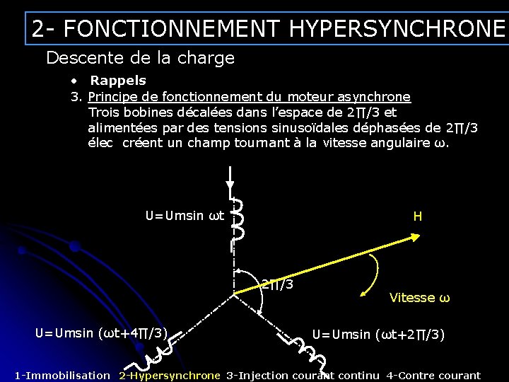 2 - FONCTIONNEMENT HYPERSYNCHRONE Descente de la charge • Rappels 3. Principe de fonctionnement