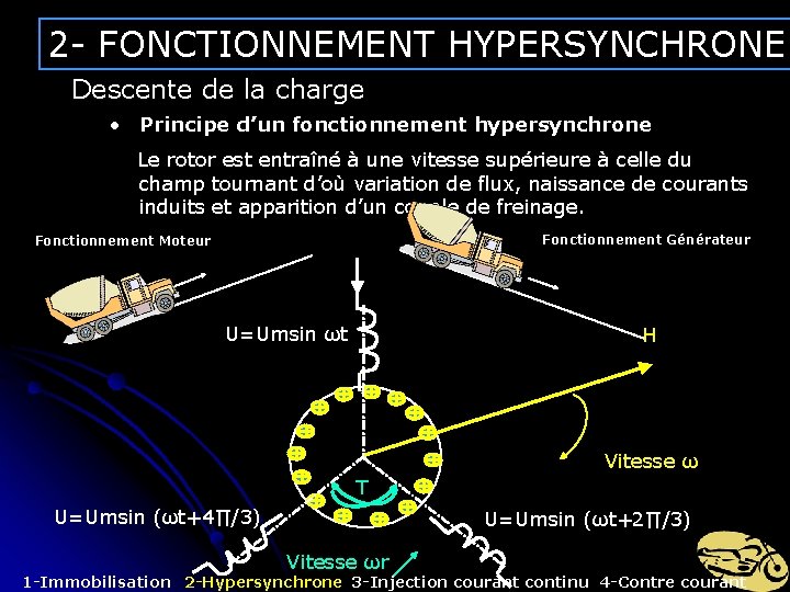 2 - FONCTIONNEMENT HYPERSYNCHRONE Descente de la charge • Principe d’un fonctionnement hypersynchrone Le