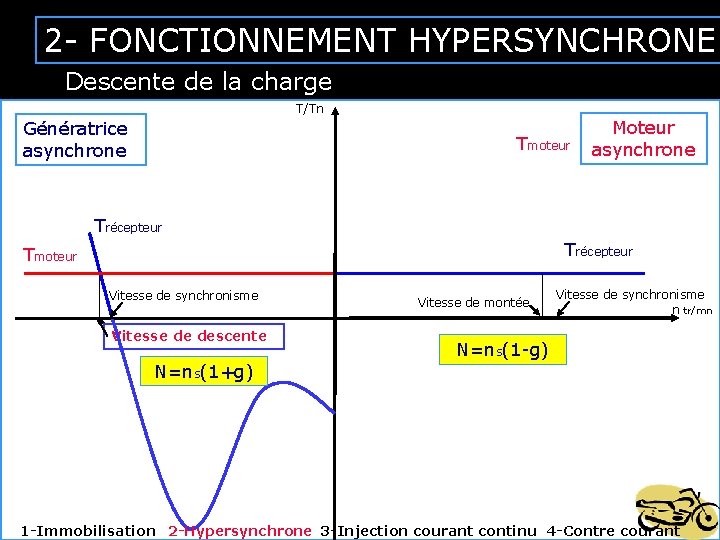 2 - FONCTIONNEMENT HYPERSYNCHRONE Descente de la charge T/Tn • Principe d’un fonctionnement hypersynchrone