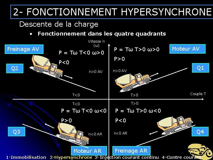 2 - FONCTIONNEMENT HYPERSYNCHRONE Descente de la charge • Fonctionnement dans les quatre quadrants