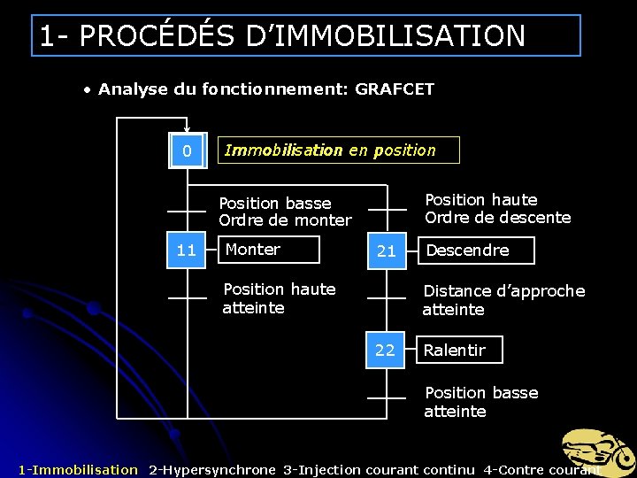 1 - PROCÉDÉS D’IMMOBILISATION • Analyse du fonctionnement: GRAFCET 0 Immobilisation en position Position