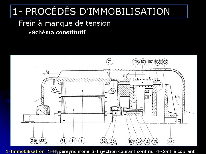 1 - PROCÉDÉS D’IMMOBILISATION Frein à manque de tension • Schéma constitutif 1 -Immobilisation