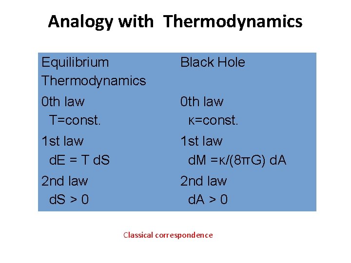 Analogy with Thermodynamics Equilibrium Thermodynamics Black Hole 0 th law T=const. 0 th law