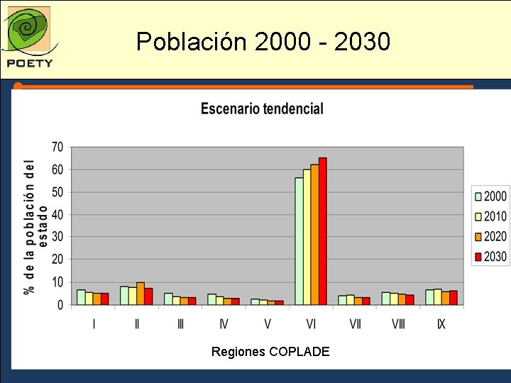 Población 2000 - 2030 Regiones COPLADE 