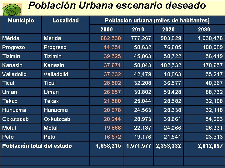 Población Urbana escenario deseado Municipio Localidad Población urbana (miles de habitantes) 2000 2010 2020