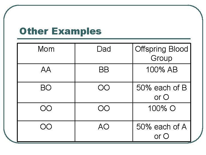 Other Examples Mom Dad AA BB BO OO OO AO Offspring Blood Group 100%