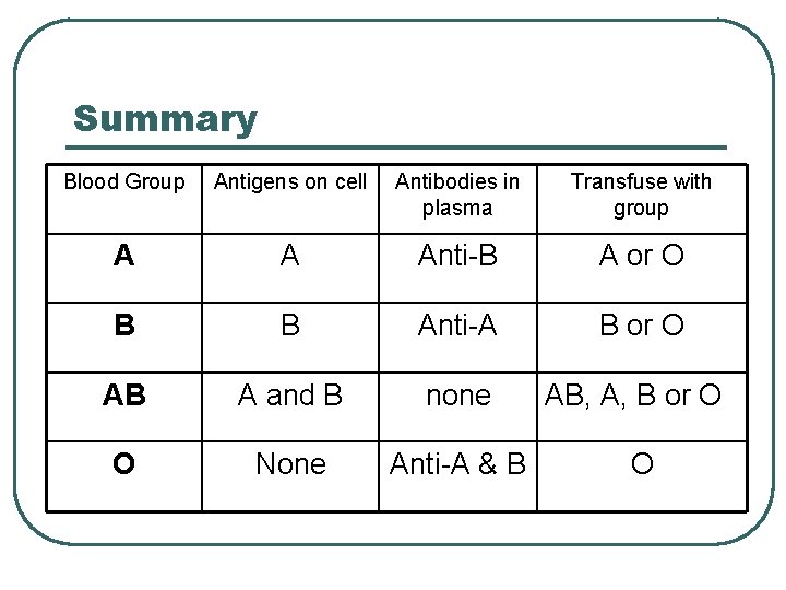 Summary Blood Group Antigens on cell Antibodies in plasma Transfuse with group A A