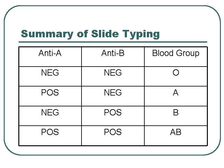 Summary of Slide Typing Anti-A Anti-B Blood Group NEG O POS NEG A NEG