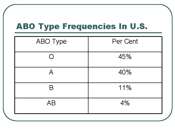 ABO Type Frequencies In U. S. ABO Type Per Cent O 45% A 40%