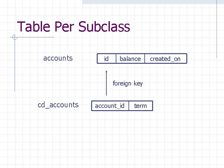 Table Per Subclass accounts id balance foreign key cd_accounts account_id term created_on 