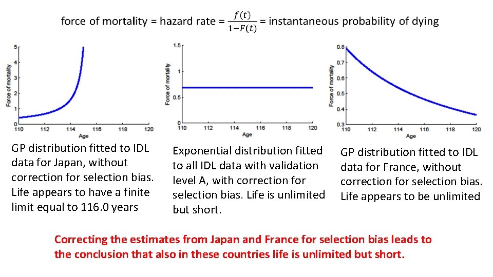  GP distribution fitted to IDL data for Japan, without correction for selection bias.
