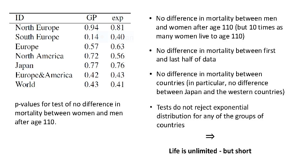  • No difference in mortality between men and women after age 110 (but