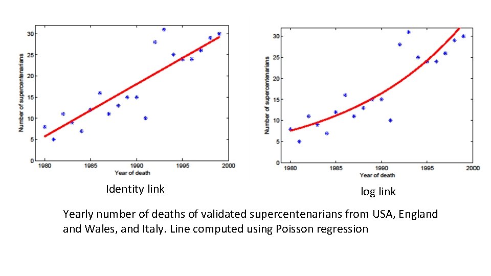 Identity link log link Yearly number of deaths of validated supercentenarians from USA, England