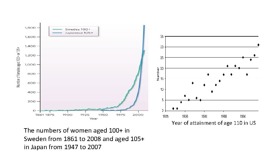 The numbers of women aged 100+ in Sweden from 1861 to 2008 and aged