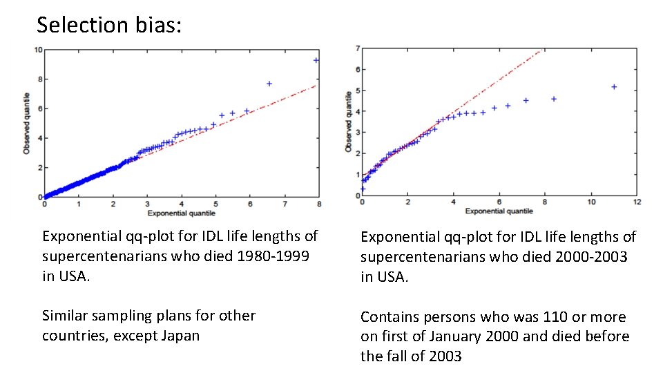 Selection bias: Exponential qq-plot for IDL life lengths of supercentenarians who died 1980 -1999