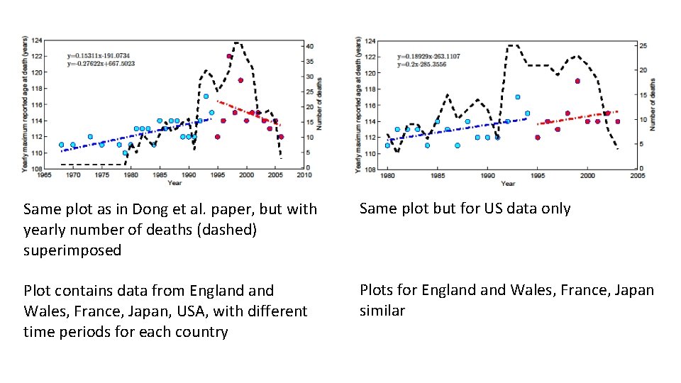 Same plot as in Dong et al. paper, but with yearly number of deaths