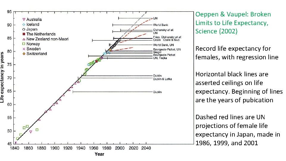 Oeppen & Vaupel: Broken Limits to Life Expectancy, Science (2002) Record life expectancy for