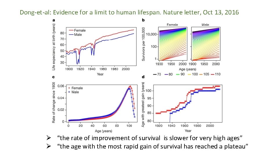 Dong-et-al: Evidence for a limit to human lifespan. Nature letter, Oct 13, 2016 Ø