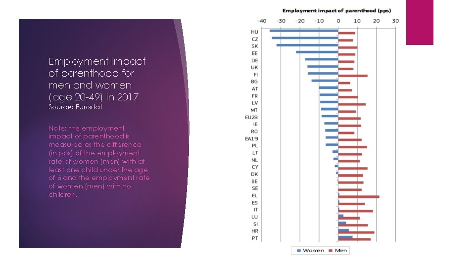 Employment impact of parenthood for men and women (age 20 -49) in 2017 Source: