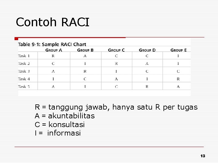 Contoh RACI R = tanggung jawab, hanya satu R per tugas A = akuntabilitas