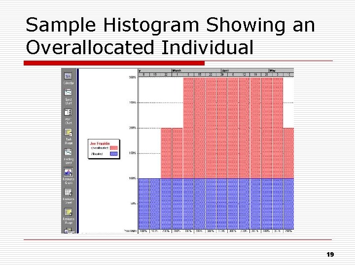 Sample Histogram Showing an Overallocated Individual 19 