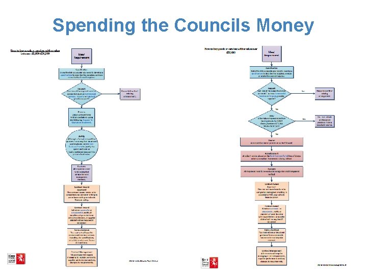 Spending the Councils Money 