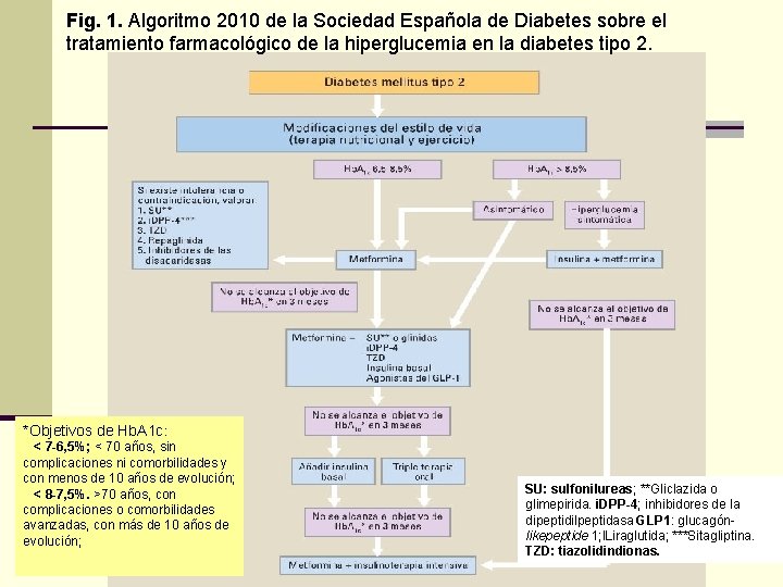 Fig. 1. Algoritmo 2010 de la Sociedad Española de Diabetes sobre el tratamiento farmacológico