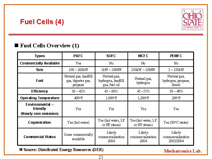Fuel Cells (4) n Fuel Cells Overview (1) Types PAFC SOFC MCFC PEMFC Commercially