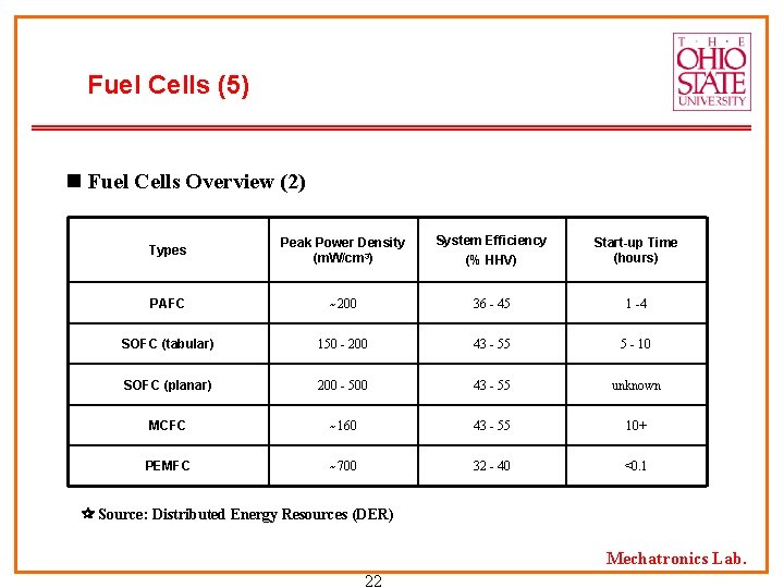 Fuel Cells (5) n Fuel Cells Overview (2) Types Peak Power Density (m. W/cm