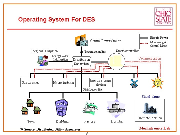 Operating System For DES Electric Power Monitoring & Control Lines Central Power Station Transmission