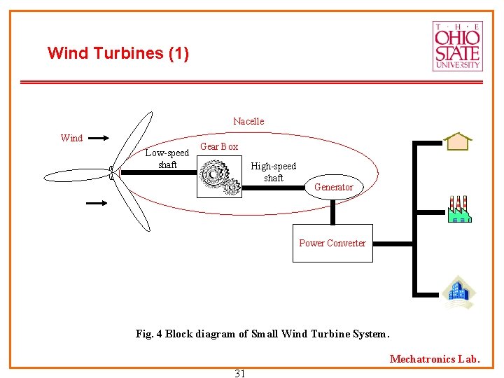 Wind Turbines (1) Nacelle Wind Low-speed shaft Gear Box High-speed shaft Generator Power Converter