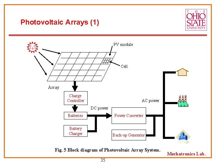 Photovoltaic Arrays (1) PV module Cell Array Charge Controller AC power DC power Batteries