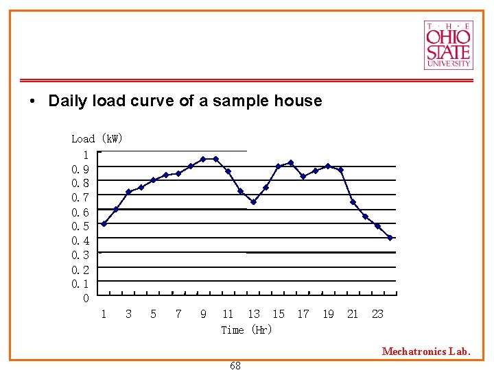  • Daily load curve of a sample house Load (k. W) 1 0.
