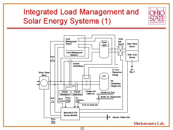 Integrated Load Management and Solar Energy Systems (1) Load Management Switch Power to Switch
