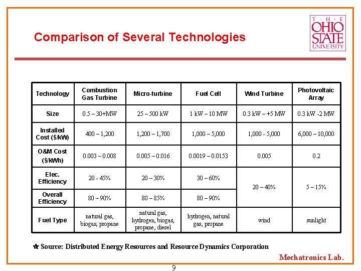 Comparison of Several Technologies Technology Combustion Gas Turbine Micro-turbine Fuel Cell Wind Turbine Photovoltaic